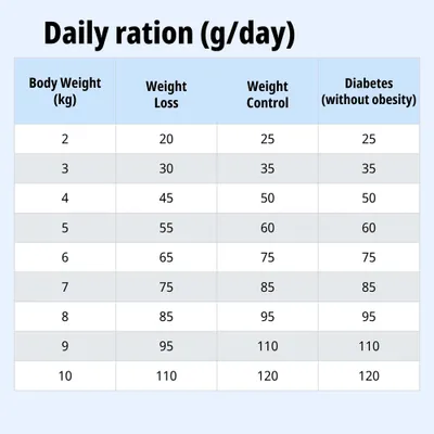 Tabla de alimentación: Ración diaria en gramos según el peso corporal para la pérdida de peso, el control del peso y la diabetes sin sobrepeso de 2, a 10 kg.