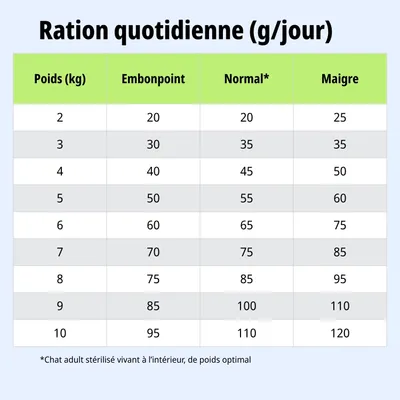 Tableau d'alimentation : ration journalière recommandée en grammes selon le poids (2, 10 kg) et l'état corporel : Surpoids, Normal, Maigre. Remarque pour les chats d'intérieur stérilisés. Tableau d'alimentation : ration journalière recommandée en grammes selon le poids (2, 10 kg) et l'état corporel : Surpoids, Normal, Maigre. Remarque pour les chats d'intérieur stérilisés.