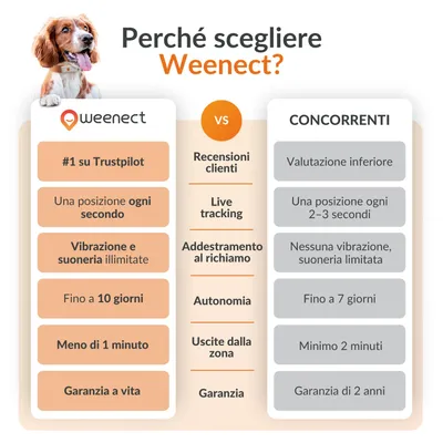 Weenect Pet GPS Tracker XS Localizzatore per cani