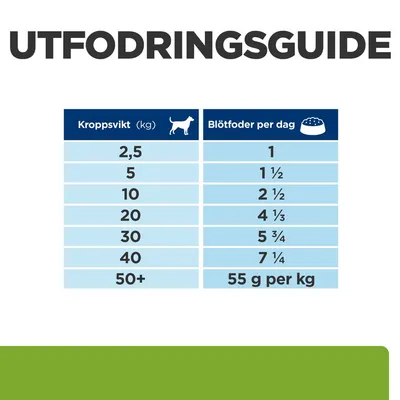 Utfodringsguide för hund: kroppsvikt 2,5–40 kg med motsvarande mängd blötfoder per dag, samt 55 g per kg för vikt över 50 kg.