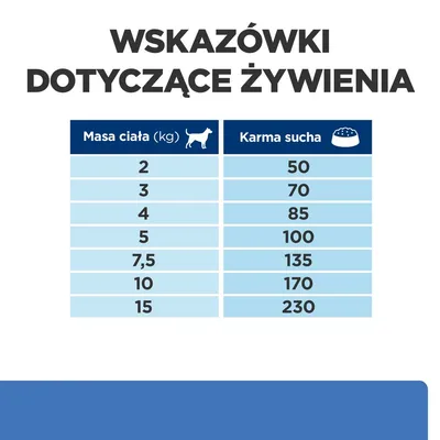 Tabela: masa ciała psa (kg) 2, 3, 4, 5, 7,5, 10, 15; zalecana ilość karmy suchej (g): 50, 70, 85, 100, 135, 170, 230. Nagłówek: Wskazówki dotyczące żywienia.