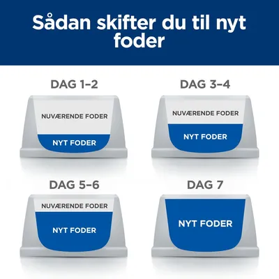 Guide til foderskift: Dag 1–2 mest nuværende foder, lidt nyt foder; dag 3–4 halvt af hver; dag 5–6 mest nyt foder; dag 7 kun nyt foder. Tekst: Sådan skifter du til nyt foder.