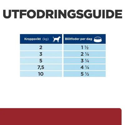 Utfodringsguide: Kroppsvikt 2 kg – 1 ½, 3 kg – 2 ¼, 5 kg – 3 ¼, 7,5 kg – 4 ¼, 10 kg – 5 ½ portioner blötfoder per dag.