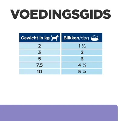 Voedingsgids: tabel met hondengewicht (2, 3, 5, 7,5, 10 kg) en aanbevolen blikken per dag (1½, 2, 3, 4¼, 5¼).