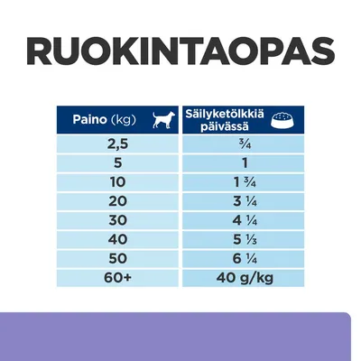Ruokintaopas: koiran paino (kg) ja suositeltu säilyketölkkien määrä päivässä, esim. 2,5 kg – ¾ tölkkiä, 60+ kg – 40 g/kg.