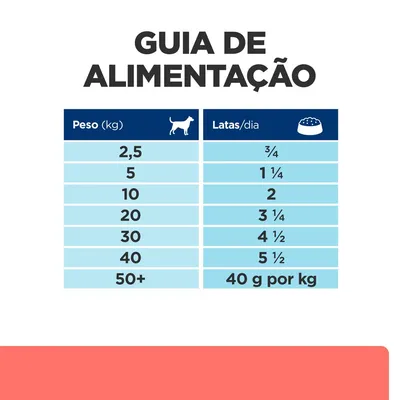 Guia de alimentação para cães: peso 2,5 kg – ¾ lata/dia; 5 kg – 1¼; 10 kg – 2; 20 kg – 3¼; 30 kg – 4½; 40 kg – 5½; mais de 50 kg – 40 g por kg.