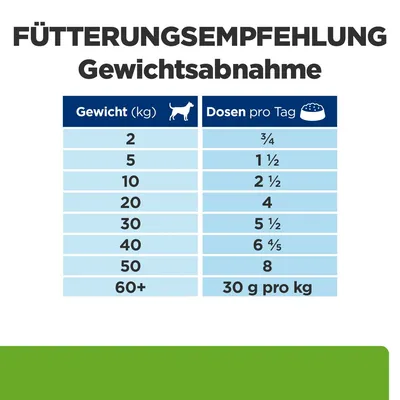 Fütterungsempfehlung für Gewichtsabnahme: Gewicht (kg) und Dosen pro Tag. Beispiel: 2 kg = ¾ Dose, 10 kg = 2½ Dosen, 60+ kg = 30 g pro kg.