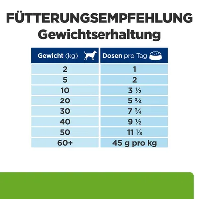Fütterungsempfehlung zur Gewichtserhaltung: Gewicht (kg) und Dosen pro Tag. Beispiel: 2 kg = 1 Dose, 10 kg = 3½ Dosen, 60+ kg = 45 g pro kg.