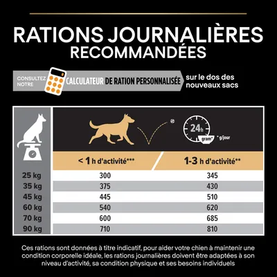 Tableau des rations journalières recommandées pour chiens selon poids (25–90 kg) et activité (<1 h ou 1–3 h/jour), exemple : 25 kg, 300 g ou 345 g. Calculateur de ration personnalisée mentionné.
