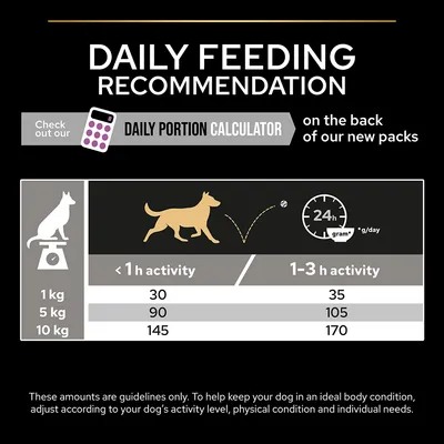 Daily feeding recommendation chart showing grams per day for 1kg, 5kg, and 10kg dogs with less than 1 hour or 1–3 hours activity. Portion calculator available on new packs.