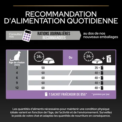 Tableau des rations journalières recommandées pour chaton selon l’âge : 3 mois 50 g, 4–12 mois 60 g ou 35–40 g + 1 sachet fraîcheur de 85 g par jour. Consultez au dos des emballages.