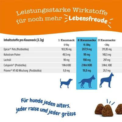 Tabela sestavin na porcijo žvečilnega priboljška za pse glede na težo: Epicor Pets, kolostrum v prahu, lososovo olje, Calsporin, Priome HT-AD mešanica. Besedilo v nemščini.