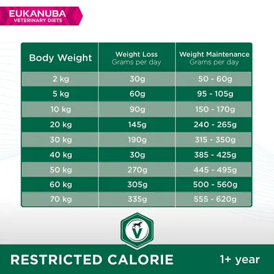 Tabela Eukanuba Veterinary Diets: doses diárias em gramas para perda de peso e manutenção, por peso corporal de 2 kg a 70 kg. Indicação: Restricted Calorie, 1+ year.