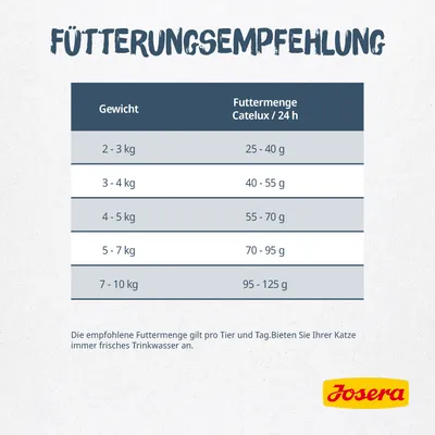 Fütterungsempfehlung für Josera Catelux: Gewicht 2-3kg, 25-40g; 3-4kg, 40-55g; 4-5kg, 55-70g; 5-7kg, 70-95g; 7-10kg, 95-125g. Frisches Trinkwasser bereitstellen.