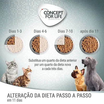 Guia de alteração da dieta Concept for Life em 11 dias: substituir um quarto da dieta anterior por nova a cada três dias, com ilustrações para dias 1–3, 4–6, 7–10 e após dia 11.