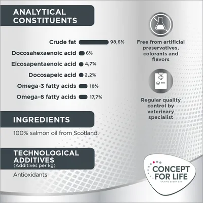 Analytical constituents: crude fat 98.6%, DHA 6%, EPA 4.7%, DPA 2.2%, omega-3 18%, omega-6 17.7%. Ingredients: 100% salmon oil from Scotland. Antioxidants. Concept for Life brand.