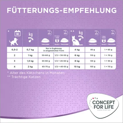 Fütterungsempfehlung für Katzen: Alter in Monaten, Gewicht in kg, tägliche Menge Trocken- und Nassfutter. Hinweis für trächtige Katzen. Marke: Concept for Life.