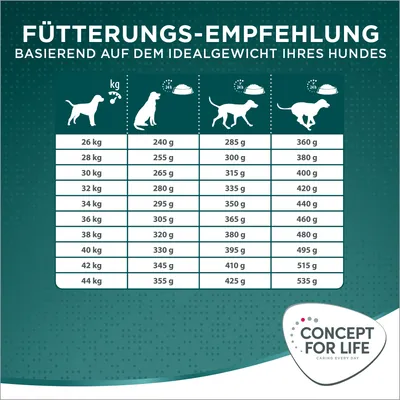 Fütterungsempfehlung basierend auf dem Idealgewicht Ihres Hundes. Tabelle zeigt tägliche Futtermenge in Gramm für Hunde von 26 kg bis 44 kg. Marke: Concept for Life.