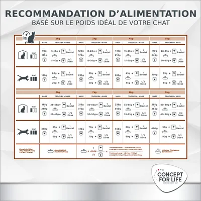 Concept for Life Veterinary Diet Gastro Intestinal pour chat