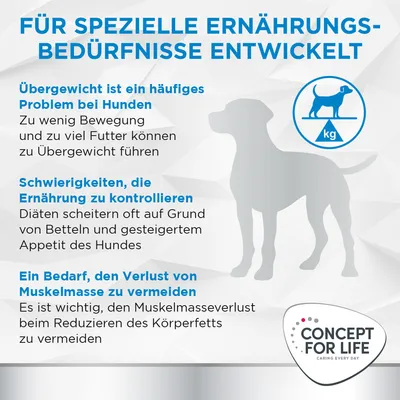 Für spezielle Ernährungsbedürfnisse entwickelt. Themen: Übergewicht bei Hunden, Schwierigkeiten bei Ernährungskontrolle, Vermeidung von Muskelmassenverlust. Concept for Life Logo.