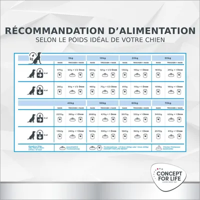Concept for Life Veterinary Diet Weight Control