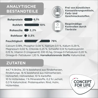 Analytische Bestandteile: Rohprotein 6,1%, Rohfett 10%, Rohasche 2,2%, Rohfaser 0,5%, Feuchtigkeit 78%. Zutaten: Rind, Huhn, Hüttenkäse. Frei von künstlichen Konservierungsstoffen.