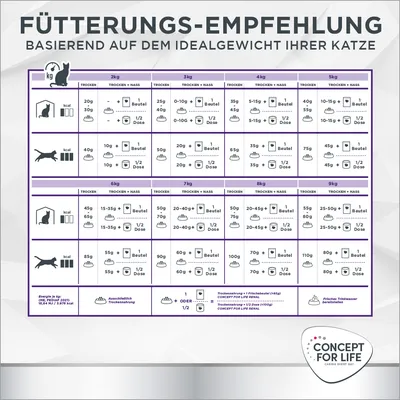 Fütterungsempfehlung basierend auf dem Idealgewicht Ihrer Katze. Tabelle mit Angaben zu Trocken- und Nassfuttermengen für Katzen von 2 bis 9 kg. Marke: Concept for Life.