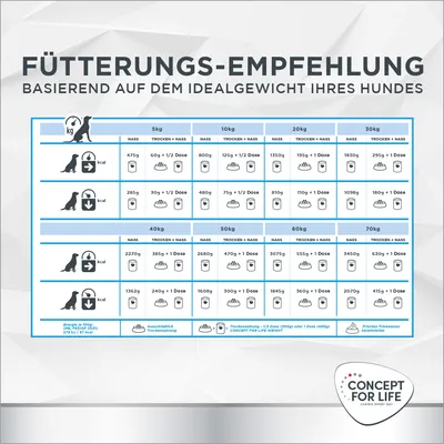Fütterungsempfehlung basierend auf dem Idealgewicht Ihres Hundes. Angaben für Nassfutter, Trockenfutter und Kombinationen von 5kg bis 70kg Gewicht mit Kalorienangaben.