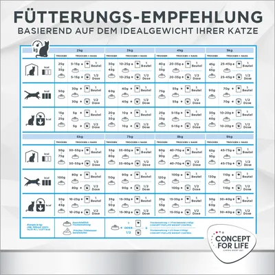 Tableau de recommandations d’alimentation pour chats Concept for Life selon le poids (2–9 kg), avec quantités en grammes pour croquettes, sachets et boîtes. Texte principal en allemand.