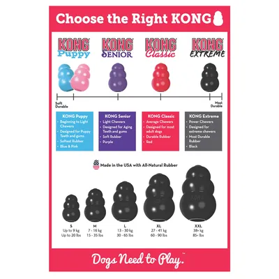 Guide comparing KONG Puppy, Senior, Classic and Extreme toys by durability, colour, and use. Includes size chart: S to XXL with weight ranges from up to 9kg to over 38kg.