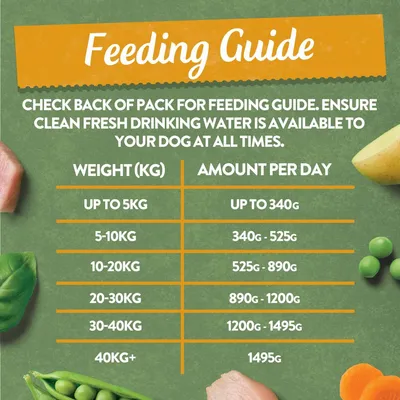 Feeding guide table: up to 5kg, up to 340g; 5-10kg, 340g-525g; 10-20kg, 525g-890g; 20-30kg, 890g-1200g; 30-40kg, 1200g-1495g; 40kg+, 1495g per day.