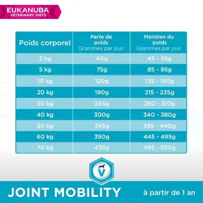 Tableau Eukanuba Veterinary Diets Joint Mobility : conseils d’alimentation par poids du chien, perte de poids 2–70 kg 40–435g/jour, maintien du poids 45–550g/jour, à partir de 1 an.