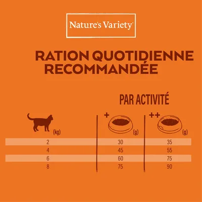 Nature’s Variety. Ration quotidienne recommandée pour chat : 2 kg 30–35 g, 4 kg 45–55 g, 6 kg 60–75 g, 8 kg 75–90 g selon activité.