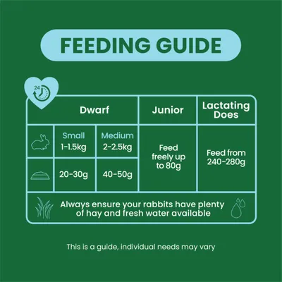 Feeding table: Dwarf rabbit small 1–1.5 kg, 20–30 g; medium 2–2.5 kg, 40–50 g; junior up to 80 g; lactating does 240–280 g. Always provide hay and fresh water. Feeding table: Dwarf rabbit small 1–1.5 kg, 20–30 g; medium 2–2.5 kg, 40–50 g; junior up to 80 g; lactating does 240–280 g. Always provide hay and fresh water.
