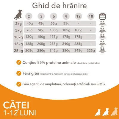 Ghid de hrănire pentru căței 1–12 luni, cantități zilnice recomandate în funcție de greutate și vârstă. Conține 85% proteine animale, fără grâu, fără agenți de umplutură sau coloranți artificiali.