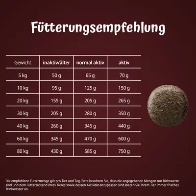 Fütterungsempfehlung nach Gewicht und Aktivität: 5kg inaktiv 50g, normal aktiv 65g, aktiv 70g bis 80kg inaktiv 430g, normal aktiv 585g, aktiv 750g. Richtwerte, frisches Wasser bereitstellen.