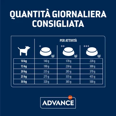 Tabella quantità giornaliera consigliata Advance per cani: 10–30 kg, dosi da 140 a 500 g in base al livello di attività (+, ++, +++). Marchio Advance visibile.