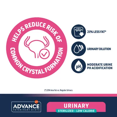 Helps reduce risk of common crystal formation. 21% less fat*, urinary dilution, moderate urine pH acidification. ADVANCE Veterinary Diets. Urinary Sterilized – Low Calorie. *vs. Regular Urinary.