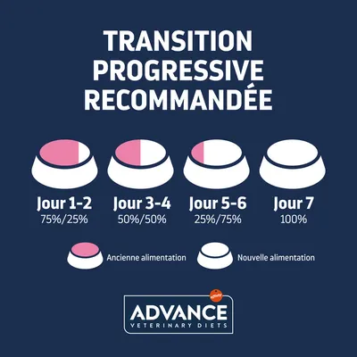 Tableau de transition alimentaire recommandée Advance Veterinary Diets : Jour 1–2 75%/25%, Jour 3–4 50%/50%, Jour 5–6 25%/75%, Jour 7 100%. Ancienne et nouvelle alimentation illustrées.