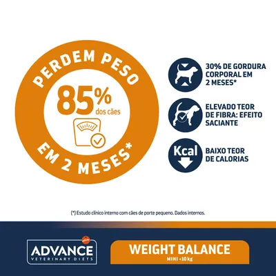 Texto: 85% dos cães perdem peso em 2 meses. 30% de gordura corporal em 2 meses. Elevado teor de fibra: efeito saciante. Baixo teor de calorias. Advance Weight Balance Mini <10 kg.