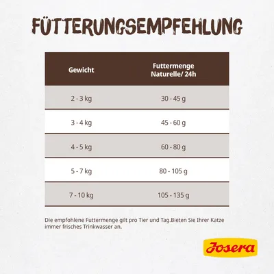 Tableau d’alimentation Josera : poids 2–3 kg 30–45 g, 3–4 kg 45–60 g, 4–5 kg 60–80 g, 5–7 kg 80–105 g, 7–10 kg 105–135 g par jour. Texte en allemand.