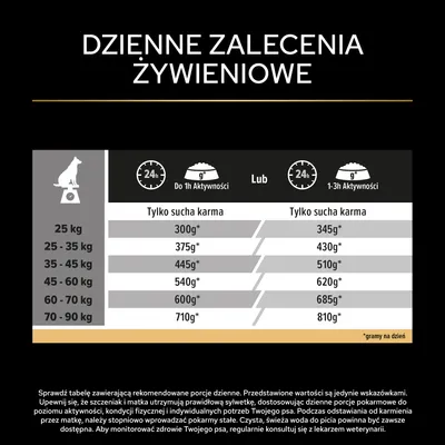 Tabela karmienia dla psów: zalecane dzienne ilości karmy suchej według masy ciała i aktywności, np. pies o masie ciała 25 kg: 300 g przy aktywności do 1 h, 345 g przy aktywności 1–3 h. Tabela karmienia dla psów: zalecane dzienne ilości karmy suchej według masy ciała i aktywności, np. pies o masie ciała 25 kg: 300 g przy aktywności do 1 h, 345 g przy aktywności 1–3 h.