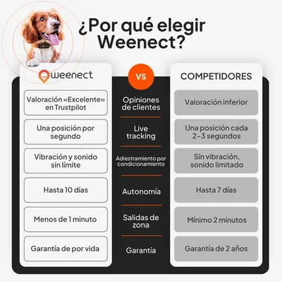 Weenect Pet GPS Tracker XS para perros