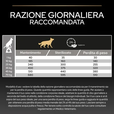 Tabella di alimentazione per cani: razione giornaliera consigliata in grammi in base al peso e alla condizione (mantenimento, sterilizzato, perdita di peso) da 1 a 70 kg. Tabella di alimentazione per cani: razione giornaliera consigliata in grammi in base al peso e alla condizione (mantenimento, sterilizzato, perdita di peso) da 1 a 70 kg.