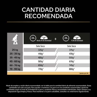 Tabla de alimentación para perros: cantidad diaria recomendada de pienso según el peso y la actividad, por ejemplo, perro de 25 kg: 325 g con hasta 1 h de actividad, 375 g con 1-3 h de actividad. Tabla de alimentación para perros: cantidad diaria recomendada de pienso según el peso y la actividad, por ejemplo, perro de 25 kg: 325 g con hasta 1 h de actividad, 375 g con 1-3 h de actividad.