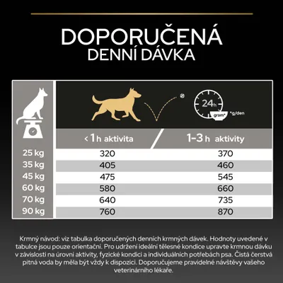 Tabuľka kŕmenia pre psov: Odporúčaná denná dávka v gramoch podľa hmotnosti a aktivity. Príklad: 25 kg, <1 h aktivity = 320 g, 1–3 h aktivity = 370 g. Tabuľka kŕmenia pre psov: Odporúčaná denná dávka v gramoch podľa hmotnosti a aktivity. Príklad: 25 kg, <1 h aktivity = 320 g, 1–3 h aktivity = 370 g.