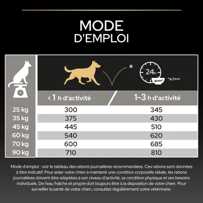 Tableau d'alimentation pour chiens : ration journalière recommandée en grammes selon le poids et la durée d'activité, de 25 kg à 90 kg. Conseils pour l'ajustement de la ration et l'accès à l'eau.