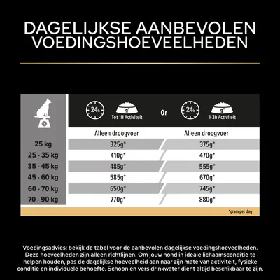 Voedingsschema: Aanbevolen dagelijkse hoeveelheden droogvoer naar gewicht en activiteit, bijvoorbeeld 25 kg: 325 g tot 375 g, 70-90 kg: 770 g tot 880 g. Opgegeven in gram per dag.