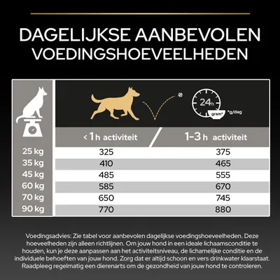 Voedingsschema: Aanbevolen dagelijkse hoeveelheden in gram voor honden van 25-90 kg, onderverdeeld naar activiteit <1u en 1-3u. Voorbeeld: 25 kg, <1u: 325g, 1-3u: 375g.