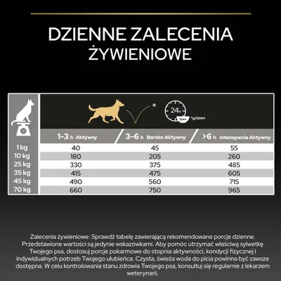 Tabela żywienia dla psów: zalecane dzienne porcje w gramach według masy ciała i poziomu aktywności, od 1 kg do 70 kg, z uwagami dotyczącymi dostosowania ilości karmy. Tabela żywienia dla psów: zalecane dzienne porcje w gramach według masy ciała i poziomu aktywności, od 1 kg do 70 kg, z uwagami dotyczącymi dostosowania ilości karmy.